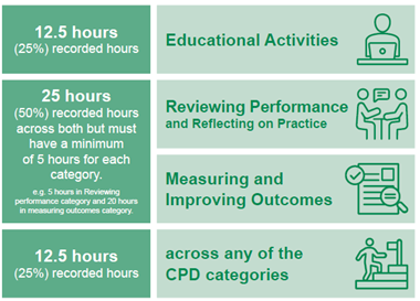 CPD Hours